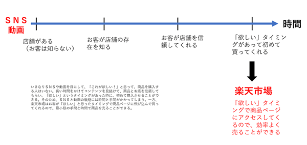 楽天市場 最強攻略ガイド お客が「欲しい」タイミングで「楽天市場」の商品ページにアクセスするので効率良く販売できる