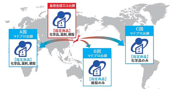 海外での商標保護について、マドプロ出願という方法がある。、英語で作成した１通の出願書類を日本の特許庁に提出することにより、複数の国に一括して出願した効果を得ることができる出願方法