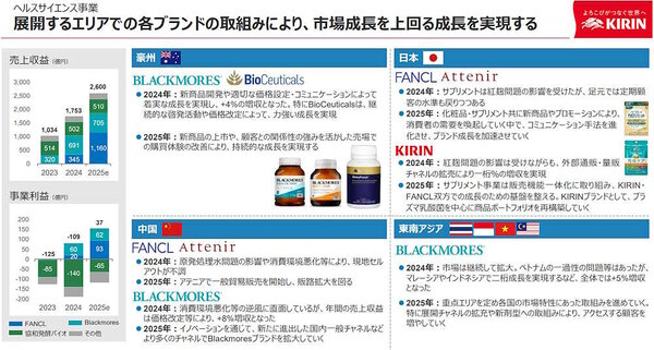 キリンホールディングスのヘルスサイエンス事業の概況と2025年の成長計画（画像はキリンホールディングスのIR資料から編集部が追加）