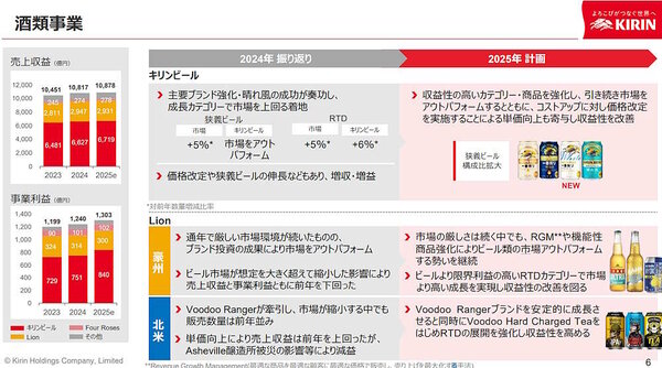キリンホールディングスの酒販事業の2024年実績と2025年計画（画像はキリンホールディングスのIR資料から編集部が追加）