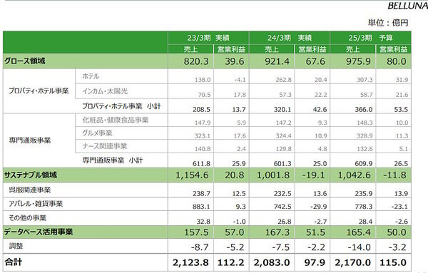ベルーナの近年実績と2025年3月期の予測。2024年3月期におけるアパレル・雑貨事業は営業損失29.9億円となった（画像はベルーナのIR資料から追加）