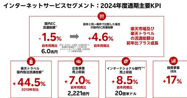 楽天グループにおける「インターネットサービスセグメント」の2024年12月期の実績（画像は楽天グループのIR資料から追加）