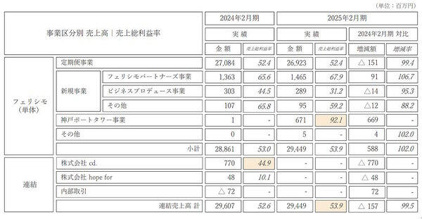定期便事業を含むフェリシモの2025年2月期（通期）実績（画像はフェリシモのIR資料から追加）