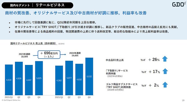 2023年12月期と2024年12月期のゴルフ用品販売の推移（画像はGDOの2024年12月期のIR資料から追加）