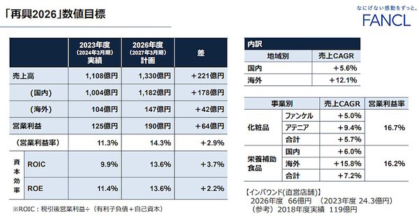 2026年度を最終年度としたファンケルの中期経営計画（画像はファンケルグループの2024年3月期（通期）IR資料から追加）