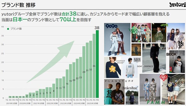 yutoriのブランド数の推移（画像はIR資料から追加）