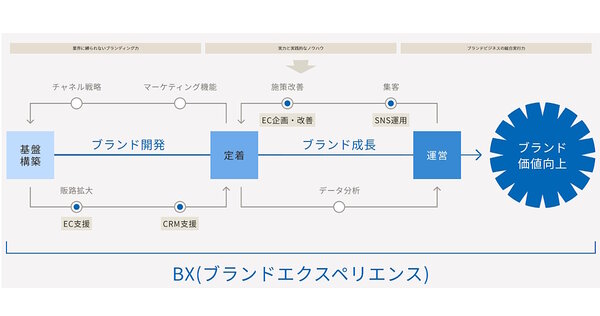外販するサービスで顧客企業のBX向上を支援する（画像はサザビーリーグアウルスケープのサービスサイトから追加）