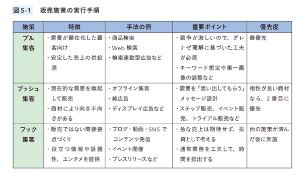 売れる！ EC事業の経営・運営 ネットショップ担当者、チームのための成功法則。