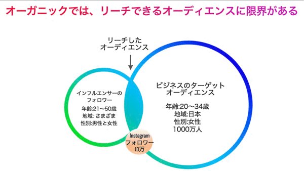 Instagramは、Facebook広告の配信メディアの1つで、フィード、ストーリーズ、発見タブ（虫眼鏡マーク「発見タブ」で表示）などで広告を配信できる