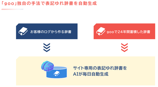 NTTレゾナント goo Search Solution 表記ゆれ辞書をAIが毎日自動で生成