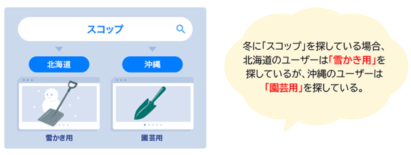 NTTレゾナント goo Search Solution 北海道、沖縄それぞれのユーザーにマッチ度の高い商品を表示する