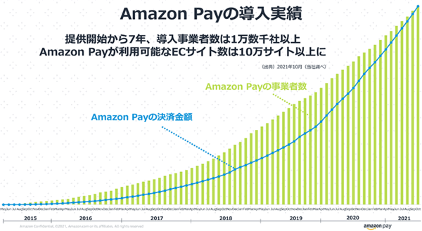 Amazon Pay Amazon AmazonPayの導入実績は伸び続けている