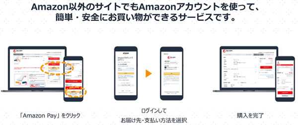 Amazon Pay Amazon 自社ECサイト上でAmazonアカウントを使って購入できる