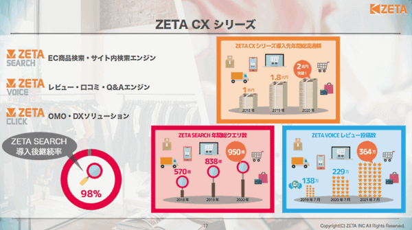 顧客体験の向上に欠かせない「OMOへの理解」「レビューの必要性」をzetaが徹底解説 ZETA CX シリーズについて