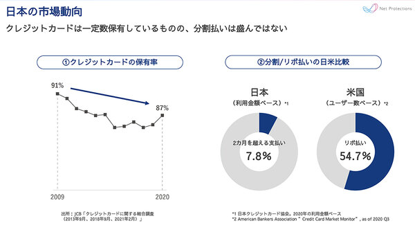 クレジットカード保有率は微減し、分割・リボ払いの利用は少ない