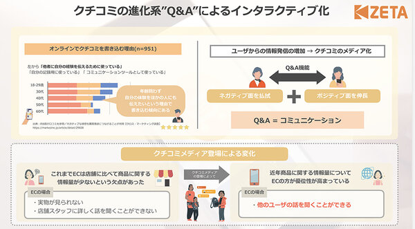 双方向なコミュニケーションが図れるQ&Aは不安の払しょくや購入の後押しにつながる