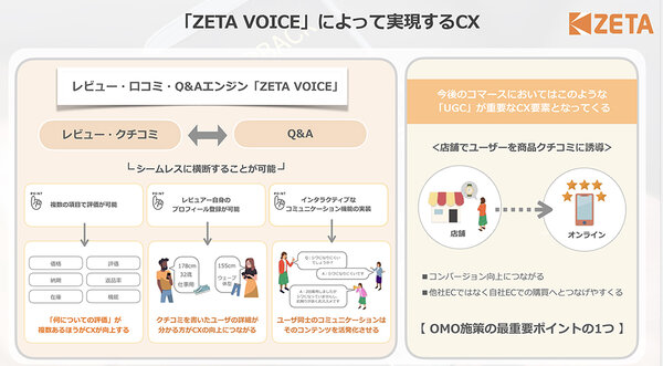 「ZETA VOICE」はユーザーが発信する情報をより有効に活用し、CX向上に役立っている