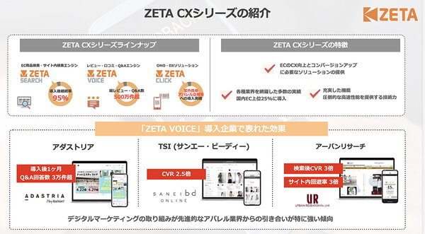 「ZETACXシリーズ」6製品のうち、特に「ZETA SEARCH」「ZETA VOICE」「ZETA CLICK」の導入が進んでいる