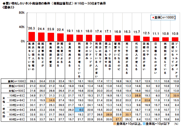 ネット通販の新潮流に関する消費者実態調査