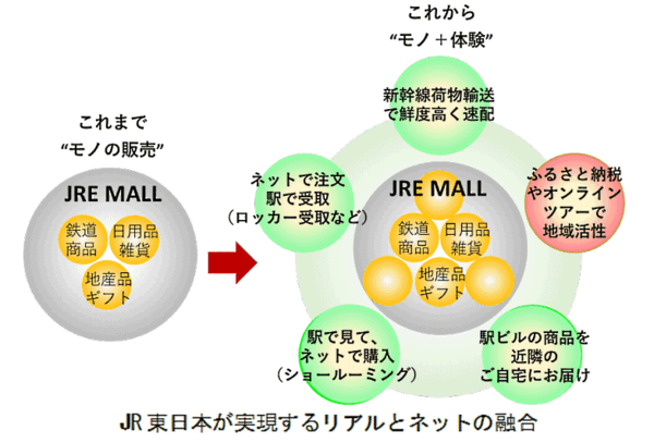 東日本旅客鉄道（JR東日本）がECモール「JRE MALL」などを通じて実現するリアルとネットの融合
