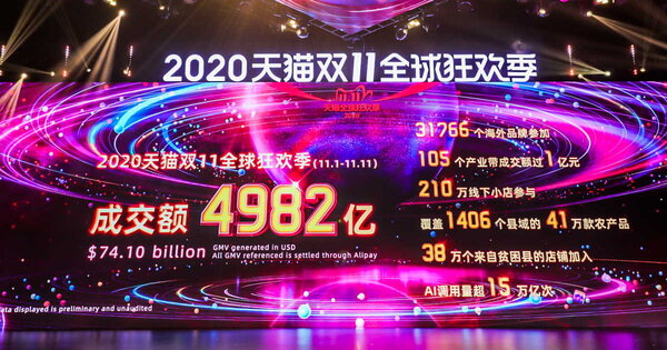 中国で行われたネット通販の買い物の祭典「独身の日」（W11、ダブルイレブン）キャンペーンで、ECプラットフォーム最大手の阿里巴巴集団（アリババグループ）の取扱高（GMV）は、過去最高となる4982億人民元に達した。1元15.6円で換算すると7兆7719億円