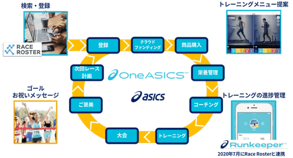「OneASICS」「ASICS Runkeeper」などを活用、アシックスが進めるランニングエコシステム