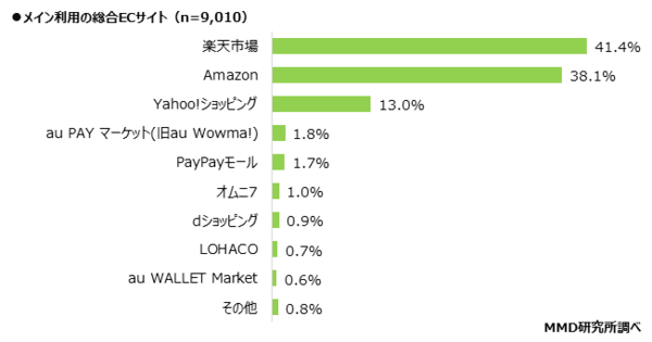 MMDLaboが運営するMMD研究所が発表した「コロナ禍での総合ECサイトに関する調査」 メイン利用の総合ECサイト