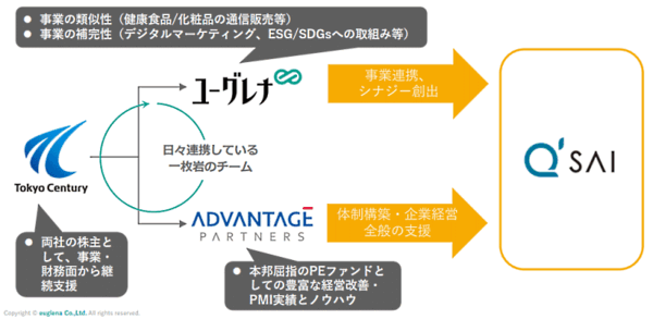 ユーグレナ、投資ファンドのアドバンテッジパートナーズ、大手総合リースの東京センチュリーの3社は、共同出資する特別目的会社Q-Partners（QP）を通じ、青汁通販で知られるキューサイの全株式を取得する