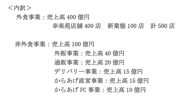 幸楽苑ホールディングスは2022年3月期から2026年3月期までの5か年を対象とする新中期経営計画「Kourakuen Next 500」を策定、通販事業を売上20億円まで引き上げる計画を掲げた