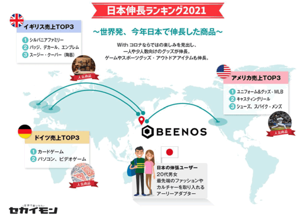 BEENOS 越境ECヒットランキング2021 世界発、日本で伸長した商品