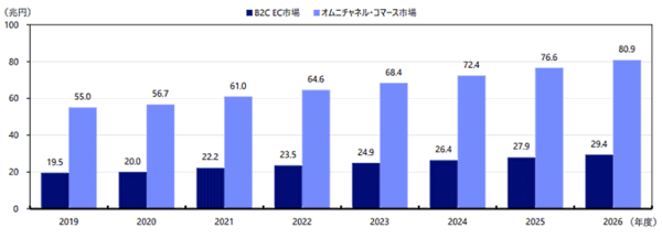 野村総合研究所（NRI）が発表したICT（情報通信技術）やメディアに関する市場調査レポート「ITナビゲーター2021年版」 BtoC EC（消費者向けEC） オムニチャネルコマース市場