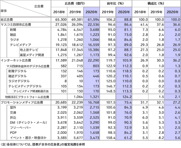 電通が公表した「2020年 日本の広告費」総広告費の内訳 媒体別広告費（2018年～2020年）