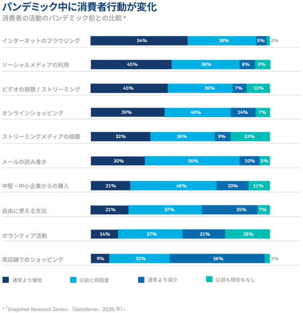 セールスフォース・ドットコムが3月16日に発表したEコマース年次調査レポート「Eコマース最新事情」（第1版）の日本語翻訳版