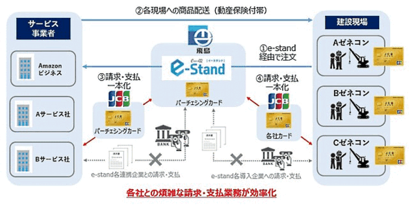 飛鳥建設が提供する、建設現場における資材などの商品注文や配送、請求・決済などの機能を提供するプラットフォーム「e-Stand」