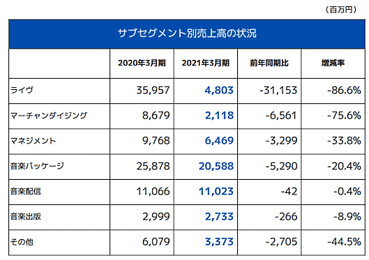 エイベックスの2021年3月期におけるEC売上高