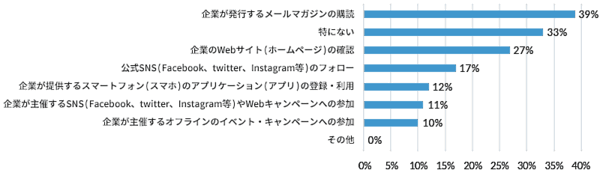 エイジアが実施した「企業に求める情報発信とコミュニケーション方法」 企業とつながる手段について