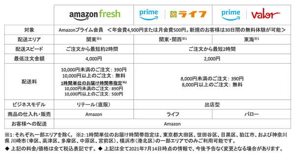 「Amazon.co.jp」で提供している生鮮食品の宅配サービス