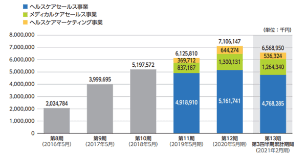 サプリメントや医薬品の通販・ECを手がけるジェイフロンティアは8月27日、東証マザーズ市場に上場　売上高推移