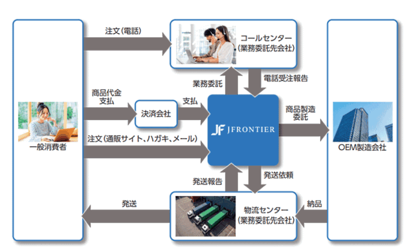 サプリメントや医薬品の通販・ECを手がけるジェイフロンティアは8月27日、東証マザーズ市場に上場　ビジネスモデル