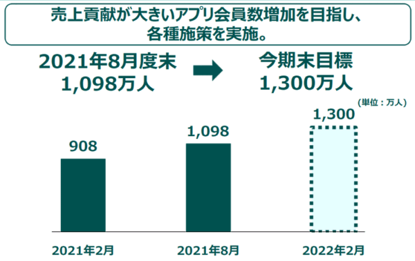 ニトリの通販・EC売上は2.8%増の362億円、巣ごもり需要は一巡【2021年度中間期】