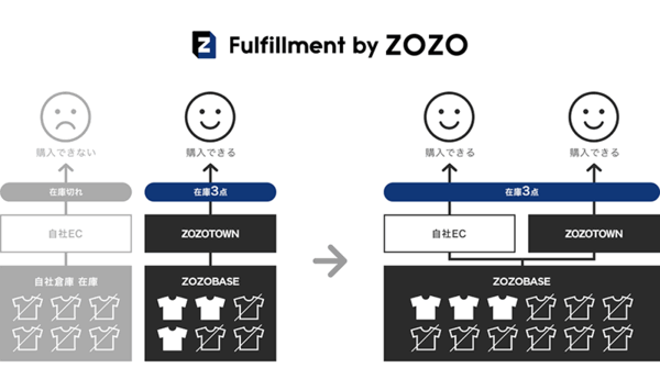 ZOZO ZOZOTOWN ZOZOMO OMOプラットフォーム Fulfillment by ZOZO