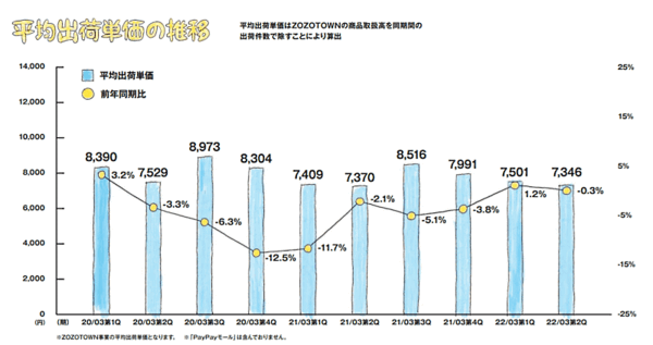 ZOZOの2021年4-9月期連結業績 平均出荷単価の推移