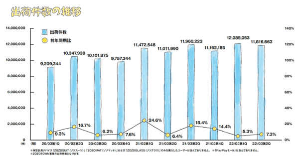 ZOZOの2021年4-9月期連結業績 出荷件数の推移