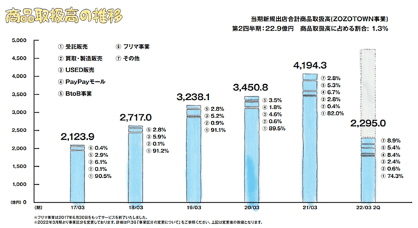 ZOZOの2021年4-9月期連結業績 商品取扱高の推移