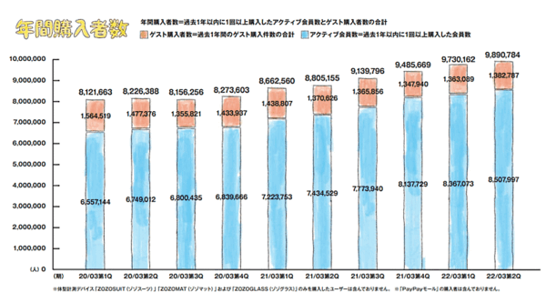 ZOZOの2021年4-9月期連結業績 年間購入者数