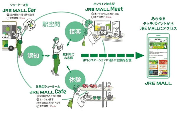 東日本旅客鉄道（JR東日本）はネットとリアルの場が連携する新たなショールーミング拠点を設置、ECモール「JRE MALL」とリアルショップが連携する買い物体験の場を拡大
