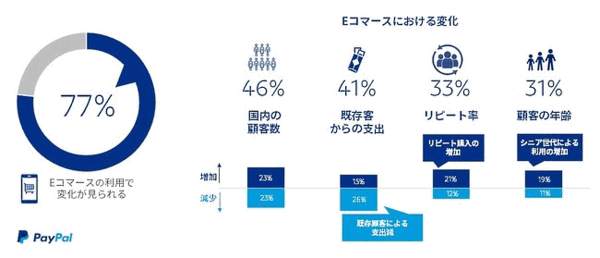 ECサイト利用に関する変化　ペイパル調査