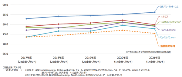 顧客満足度調査「2021年度 JCSI（日本版顧客満足度指数）第2回調査」 順位は1位が「ヨドバシ.com」、2位は「オルビス」、3位は「Joshin webショップ」