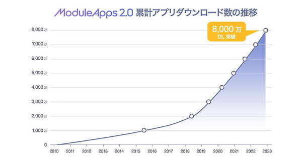 「ModuleApps2.0」は22年11月に8000万ダウンロードを突破した