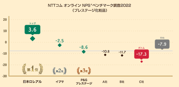 NTTコム オンライン・マーケティング・ソリューション（NTTコム オンライン）が実施した「NPSベンチマーク調査2022 通販化粧品部門」　NTTコム オンライン NPSベンチマーク調査2022（プレステージ化粧品）